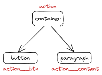 Flowchart of the HTML Structure